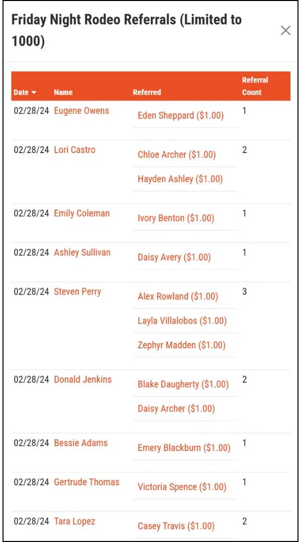 Screenshot of referral tracking, listing customers and their referral metrics.